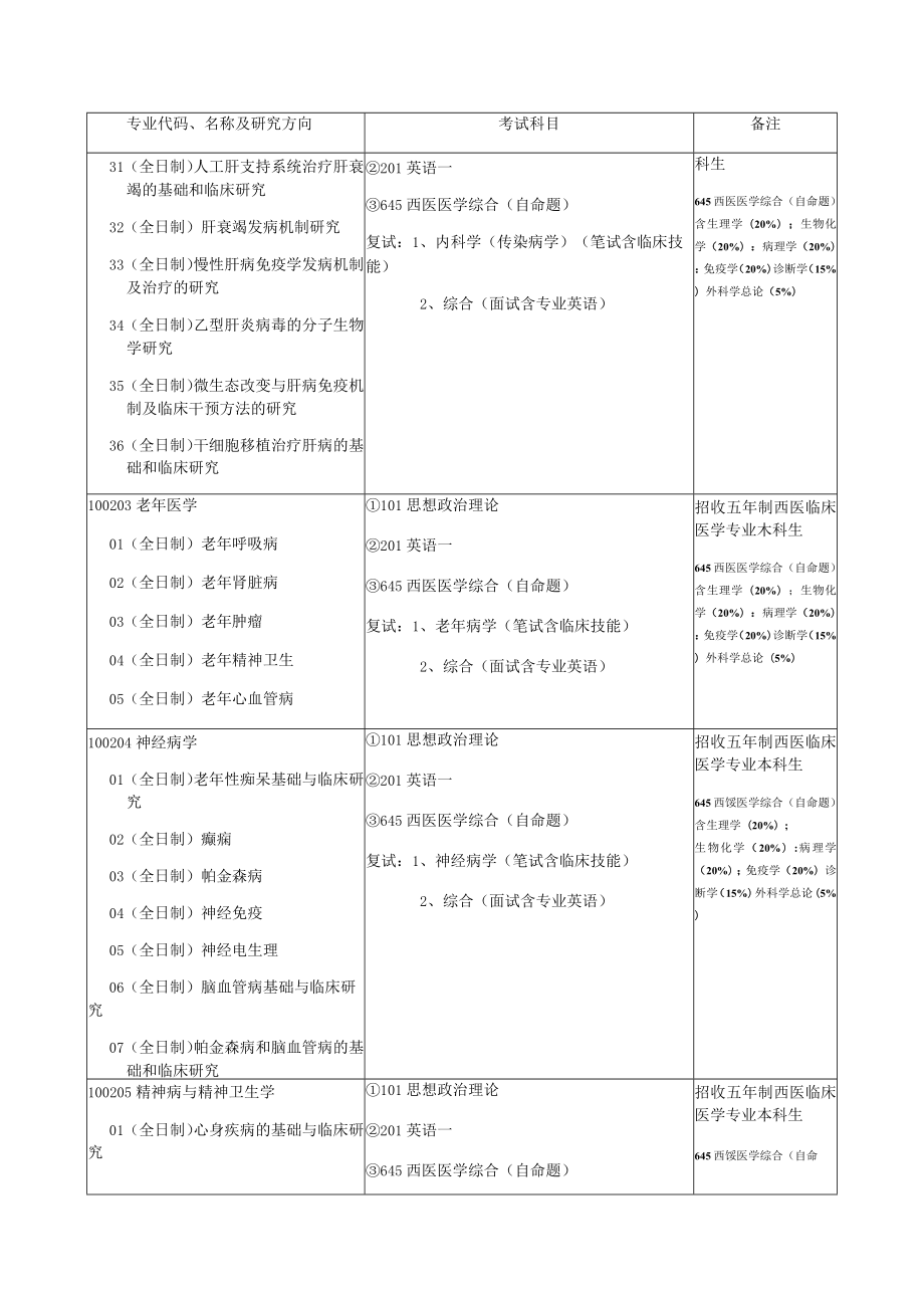 苏州大学医学部第一临床医学院2017年硕士研究生招生专业目录.docx_第3页