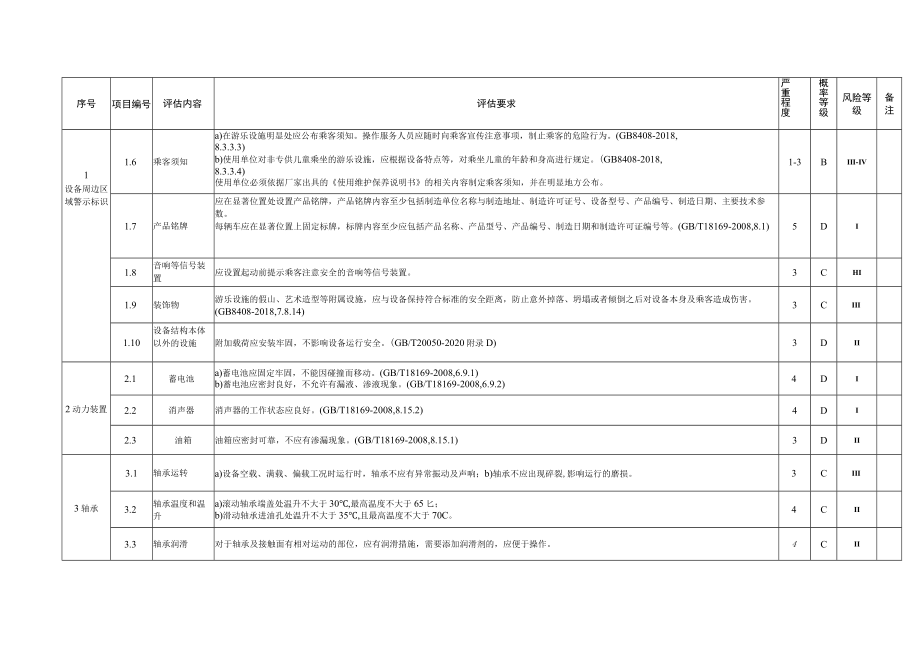 在用碰碰车类大型游乐设施安全评估项目、内容、要求及风险等级、安全评估报告（格式）.docx_第2页