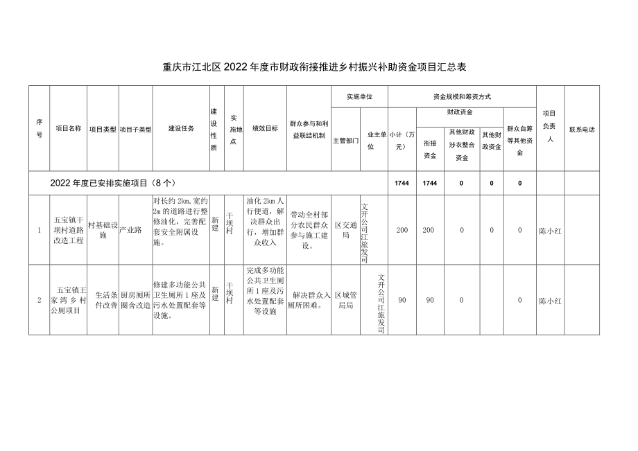 重庆市江北区2022年度市财政衔接推进乡村振兴补助资金项目汇总表.docx_第1页