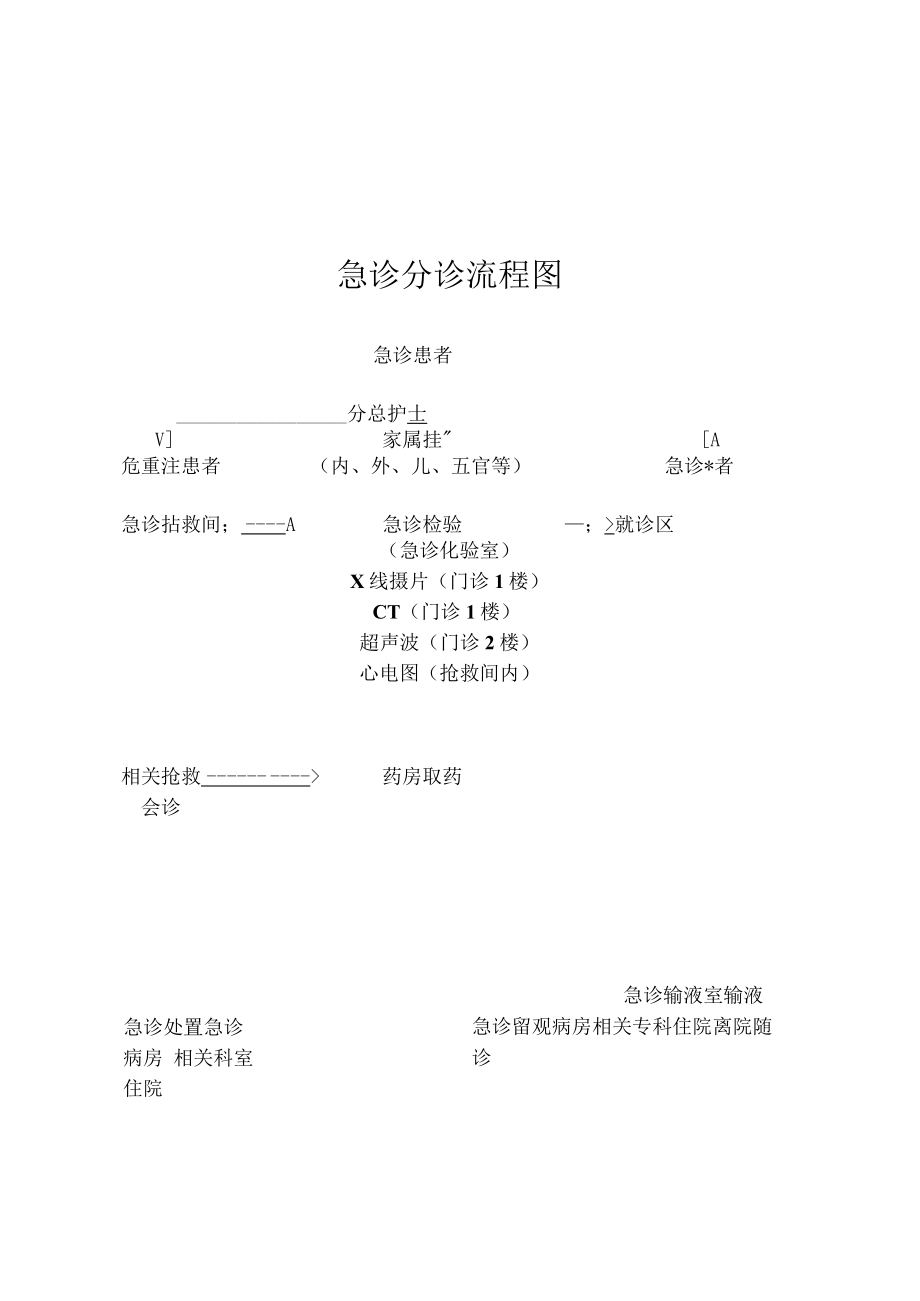 某某医院急诊分诊流程图（可自行调整）.docx_第1页