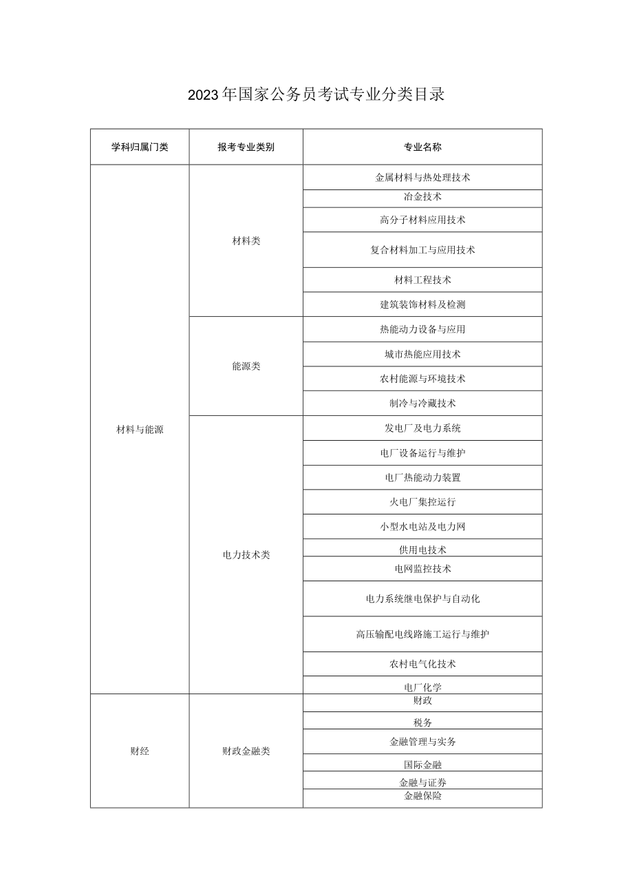 2023年国家公务员考试专业分类目录.docx_第1页