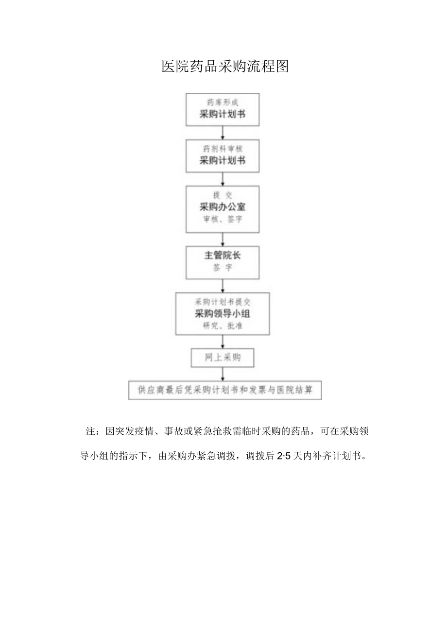 医院药品采购制度及流程图.docx_第3页