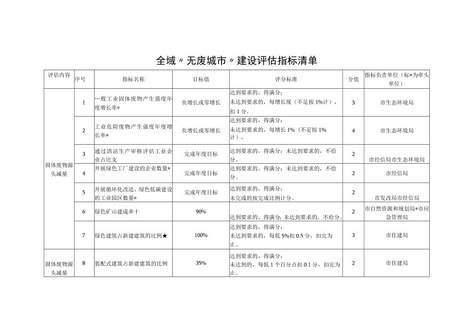 全域“无废城市”建设评估指标清单.docx_第1页