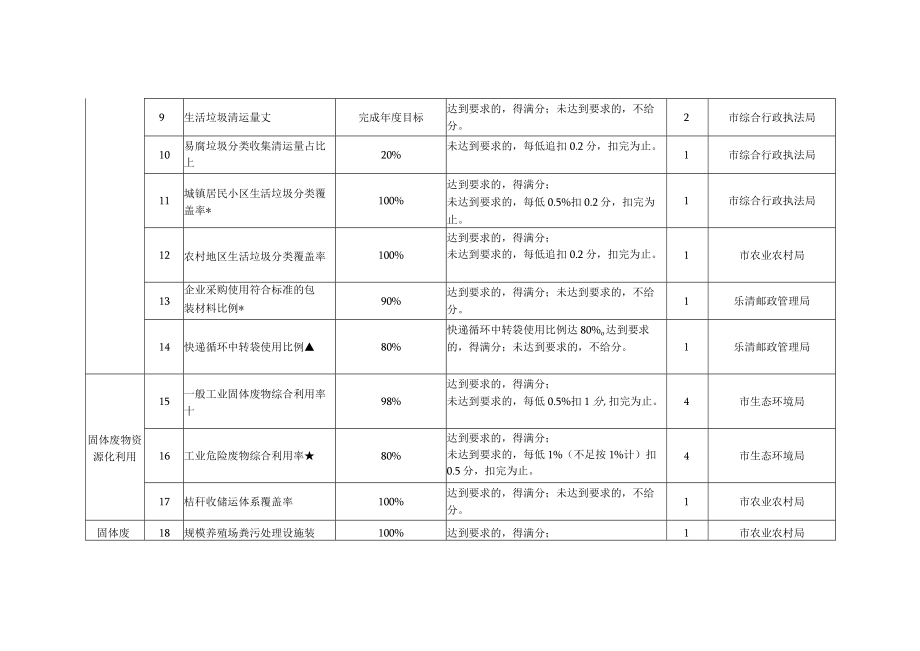 全域“无废城市”建设评估指标清单.docx_第2页