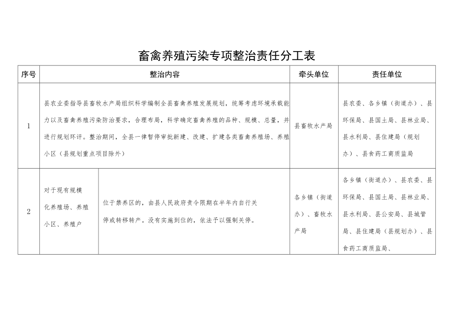 畜禽养殖污染专项整治责任分工表.docx_第1页