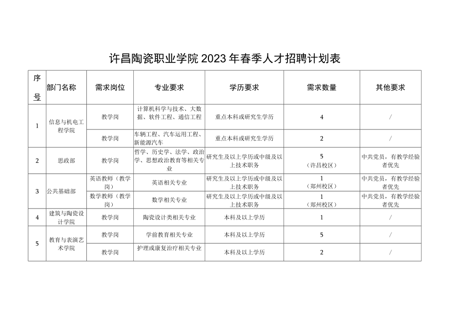 许昌陶瓷职业学院2023年春季人才招聘计划表.docx_第1页