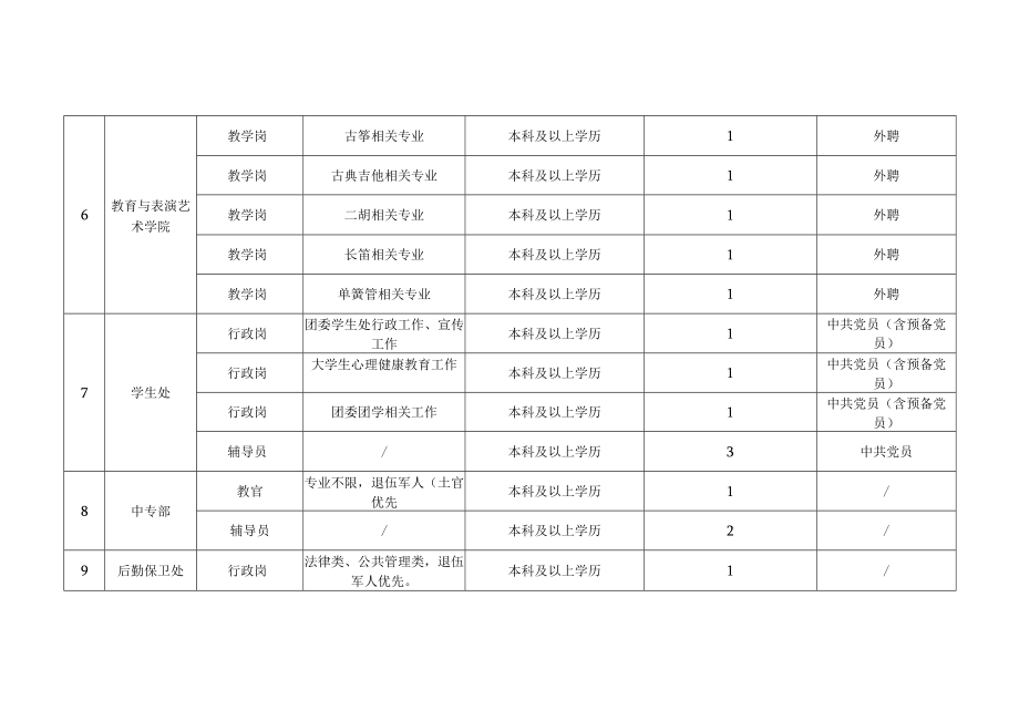 许昌陶瓷职业学院2023年春季人才招聘计划表.docx_第2页