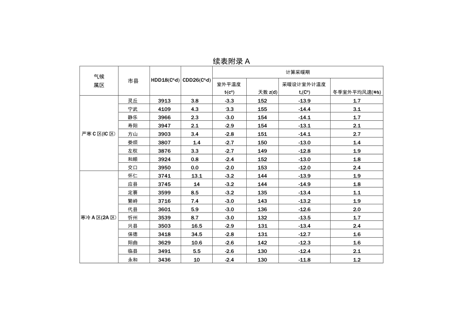 山西省各市县建筑节能计算用气象参数、围护结构保温隔热构造选用、管道与设备绝热厚度.docx_第2页