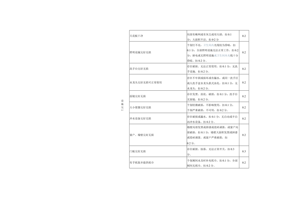 城市精细化管理市容市貌实地考察评价指标.docx_第2页