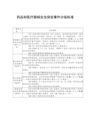 药品和医疗器械安全突发事件分级标准.docx