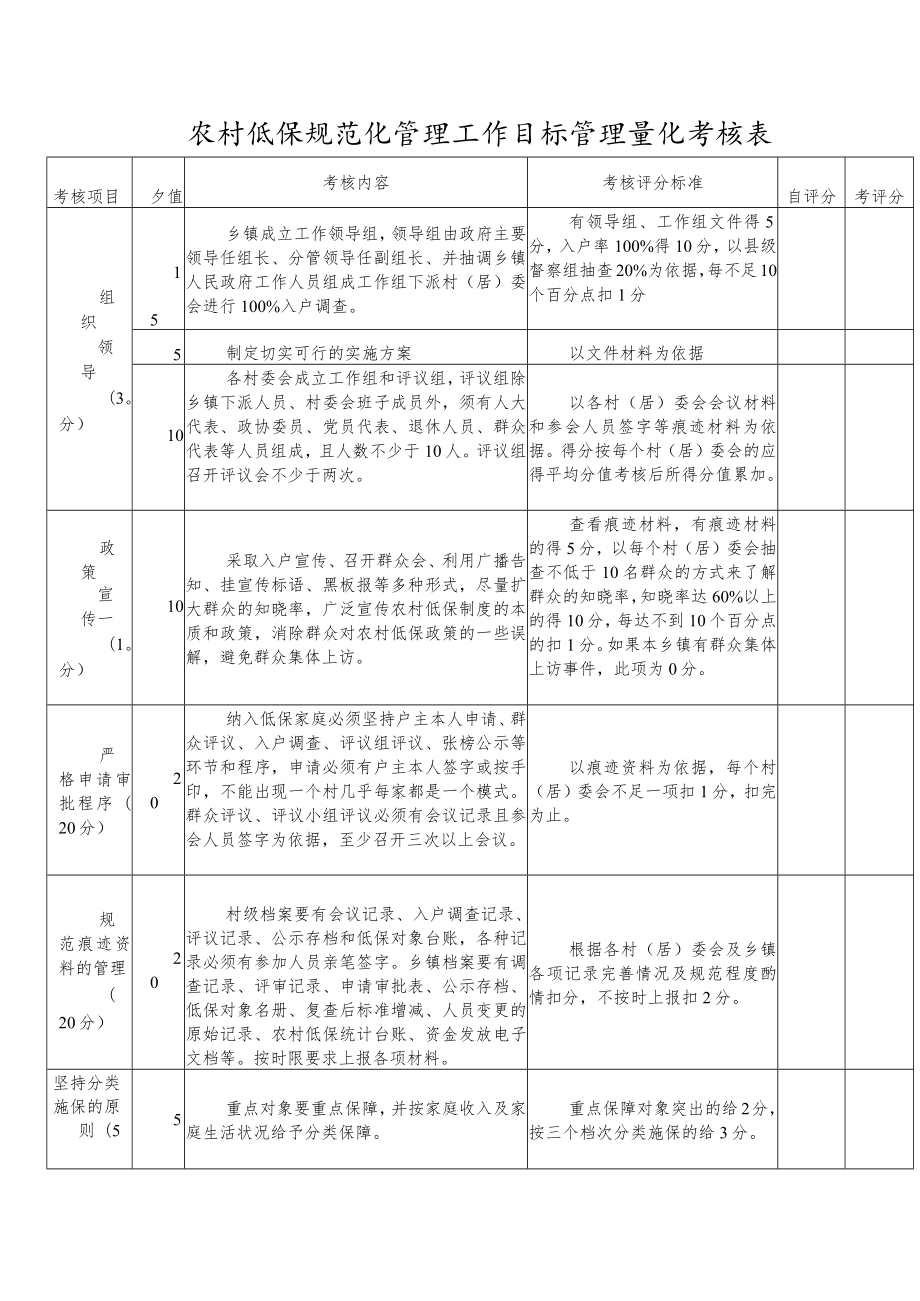 农村低保规范化管理工作目标管理量化考核表.docx_第1页