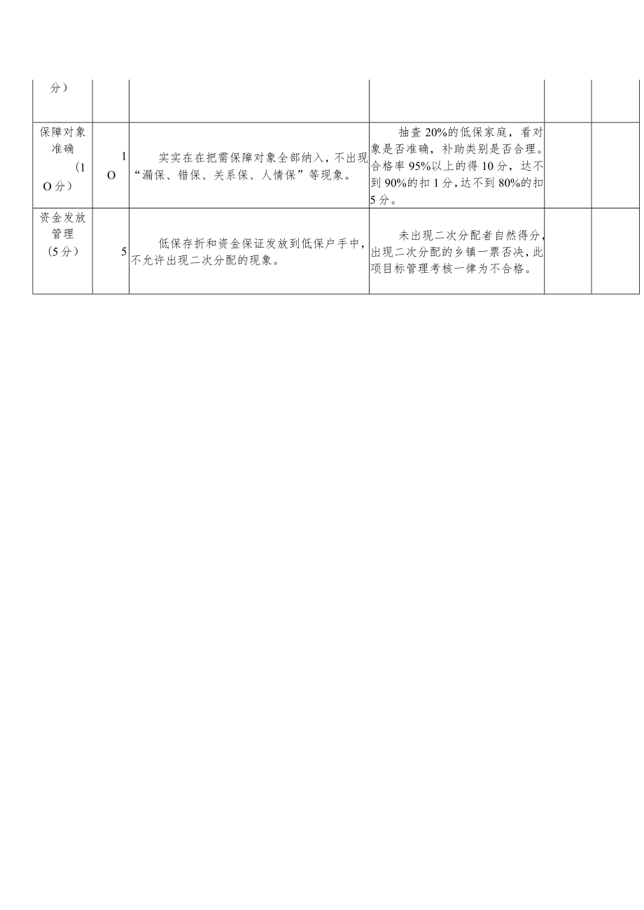 农村低保规范化管理工作目标管理量化考核表.docx_第2页