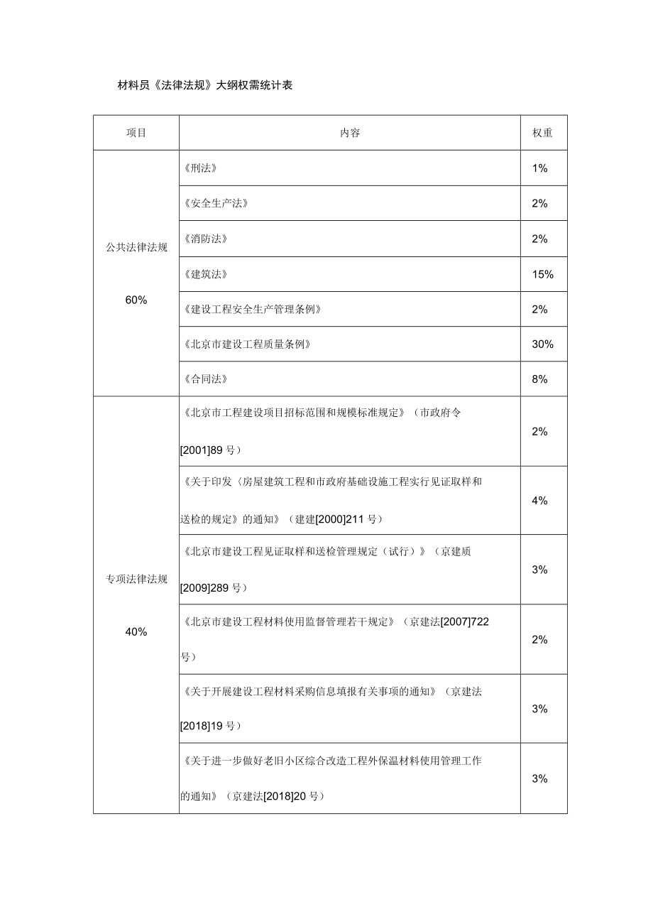 北京建筑工程材料员培训考核大纲.docx_第3页