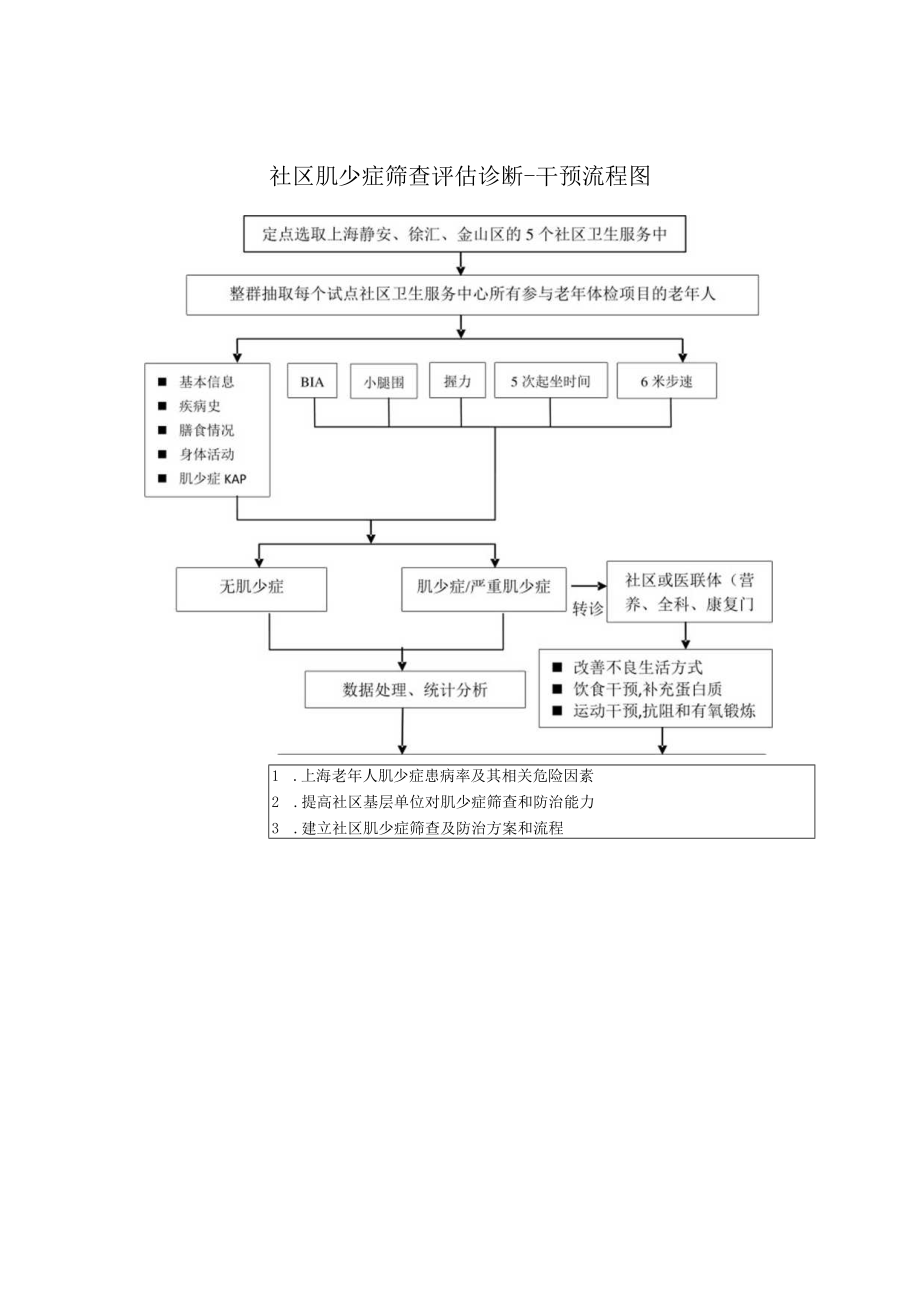 社区肌少症筛查评估诊断-干预流程图、上海市社区老年居民肌少症筛查表.docx_第1页