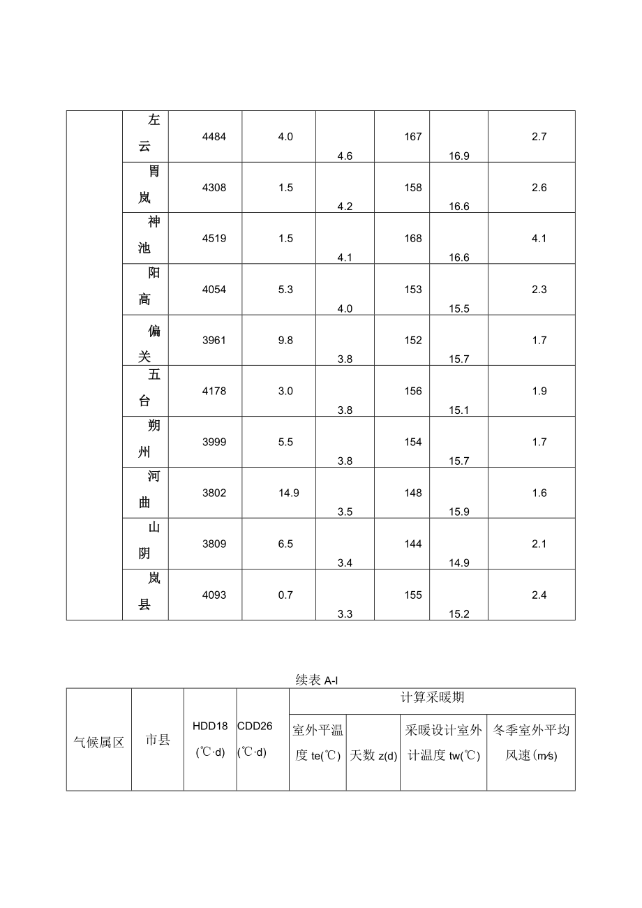 山西各市县供暖设计室外空气计算参数、工业建筑能耗范围和计算原则、金属围护结构典型构造传热系数、体积、面积与高度计算原则.docx_第2页