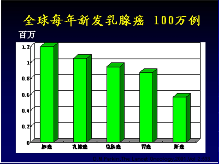 乳腺癌治疗的策略.ppt_第2页