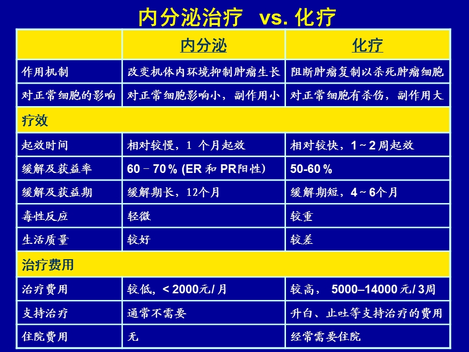 乳腺癌内分泌治疗的策略.ppt_第2页