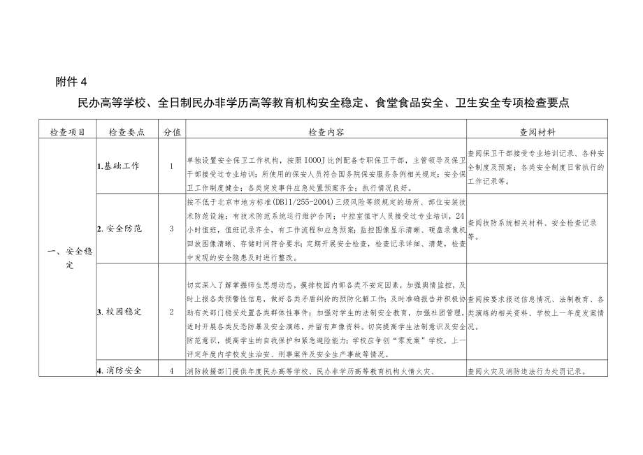 民办高等学校、全日制民办非学历高等教育机构安全稳定、食堂食品安全、卫生安全专项检查要点.docx_第1页