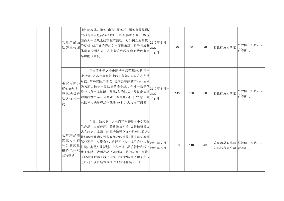 若尔盖县2018年国家级电子商务进农村综合示范县建设项目汇总表.docx_第3页