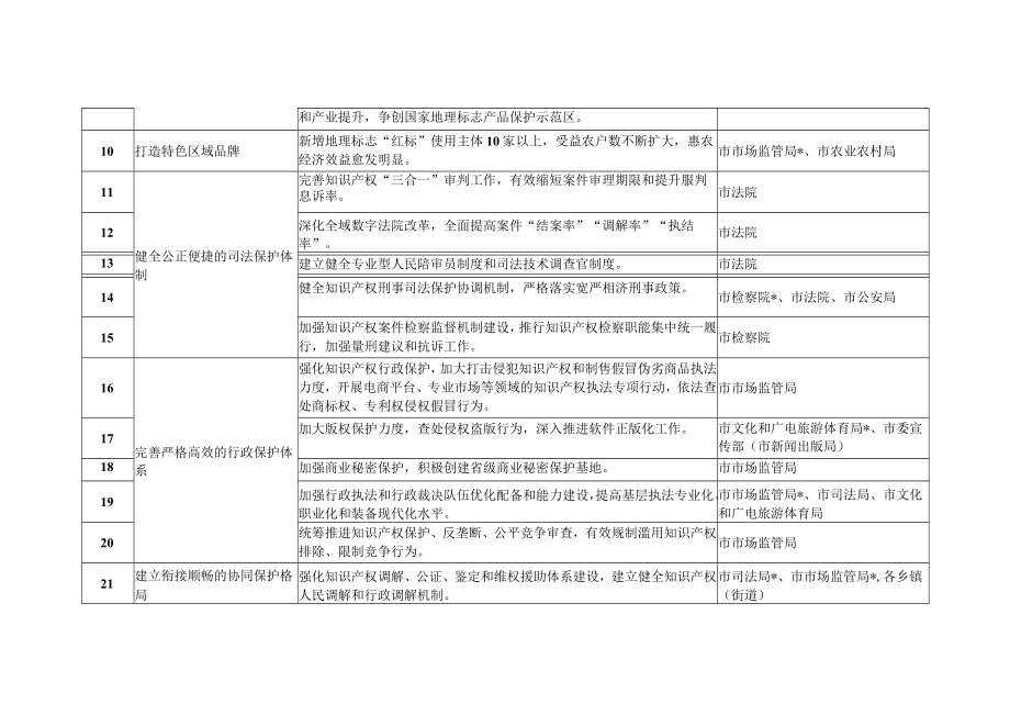 知识产权强县建设试点县重点工作责任分解表（2022-2025年）.docx_第2页