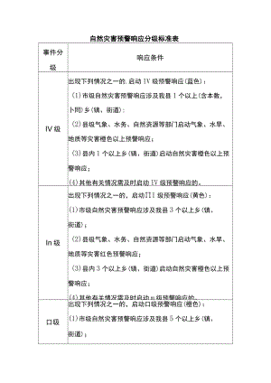 自然灾害预警响应分级标准表.docx