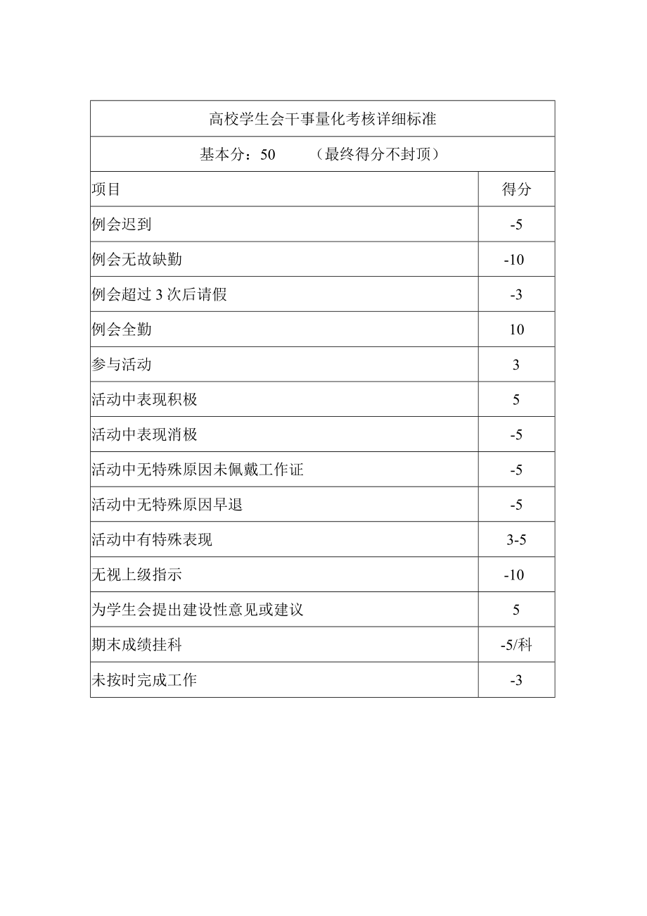 高校学生会干事量化考核详细标准.docx_第1页