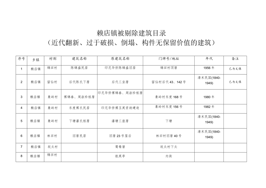 赖店镇被剔除建筑目录近代翻新、过于破损、倒塌、构件无保留价值的建筑.docx_第1页