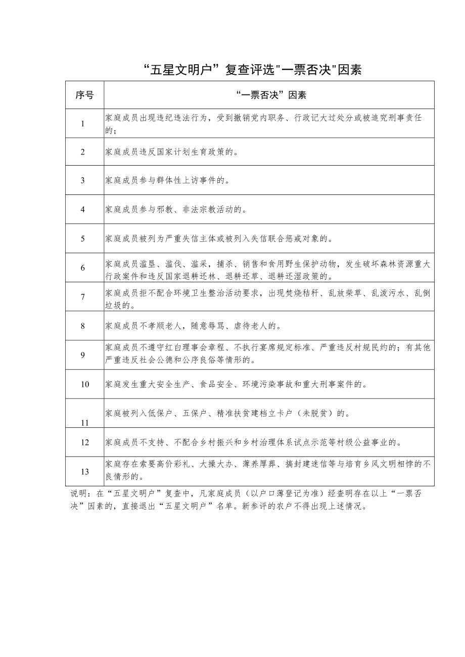 “五星文明户”复查评选“一票否决”因素.docx_第1页