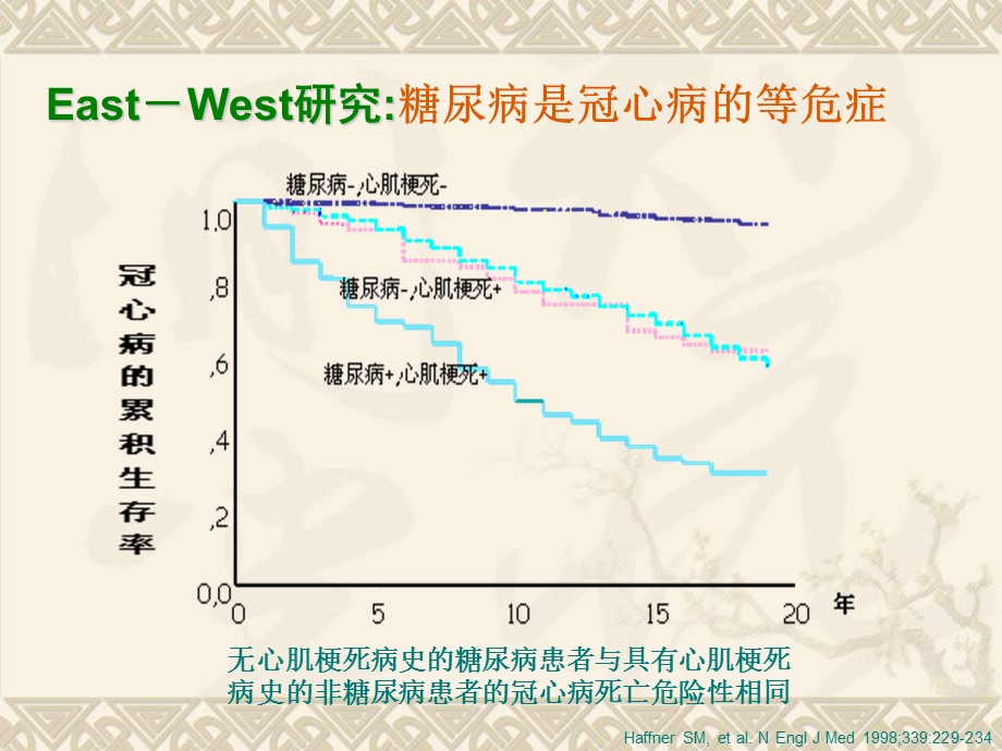 糖尿病与冠心病郭艺芳.ppt_第3页