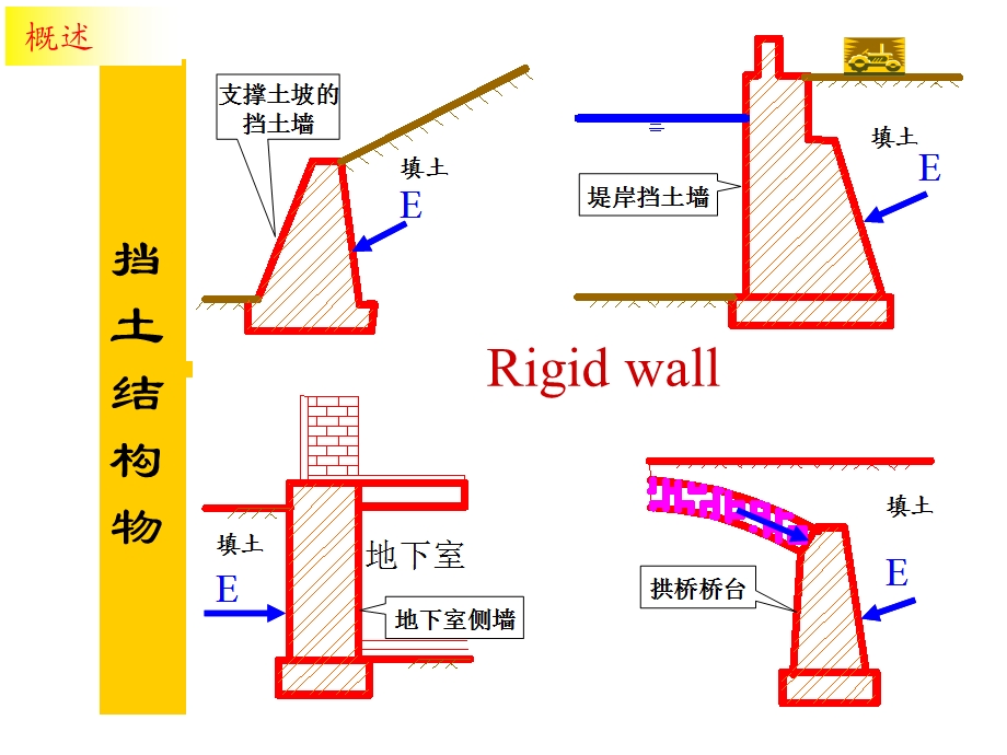 第七章挡土墙设计.ppt_第3页