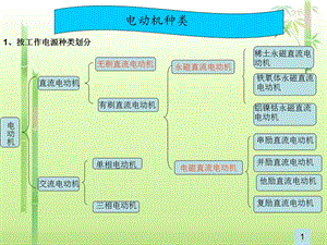 电动机的常用分类(全).ppt