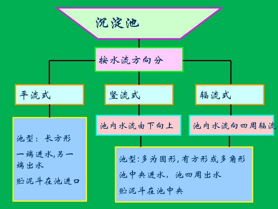 生活污水处理一级处理：沉淀池.ppt_第3页