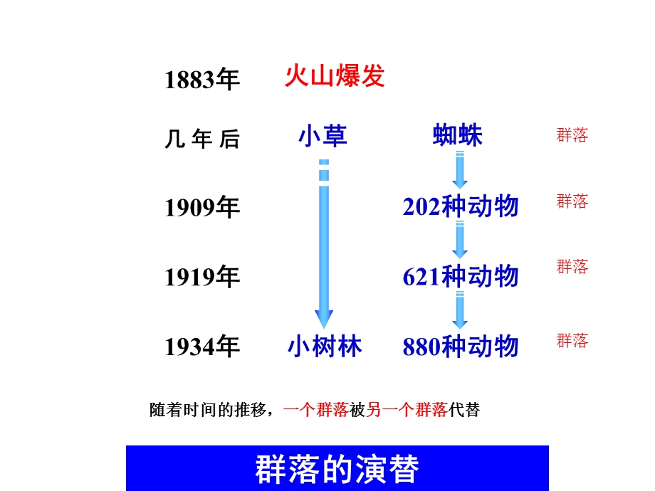 群落的演替PPT.ppt_第1页