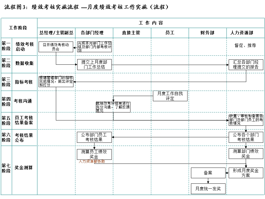 绩效流程图1215.ppt_第3页