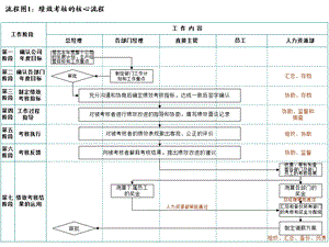 绩效流程图1215.ppt