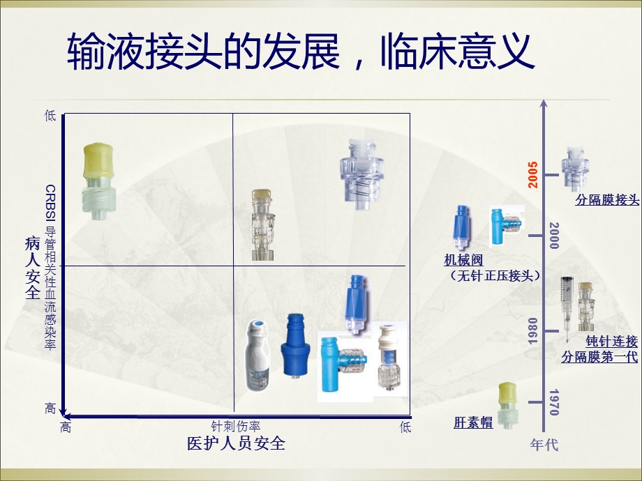 输液接头的临床应用.ppt_第3页