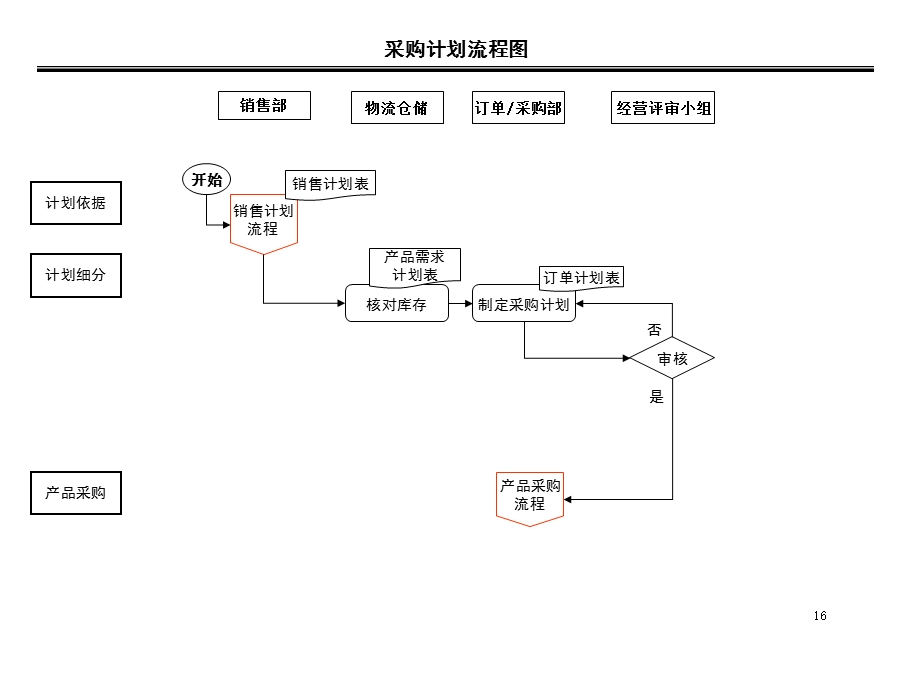 贸易部流程图及说明.ppt_第1页