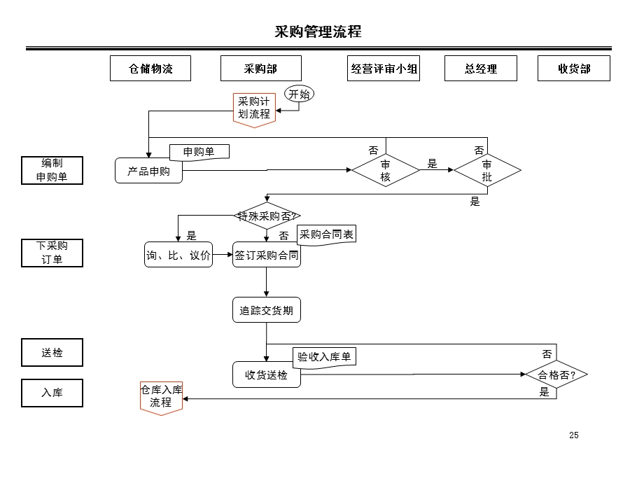 贸易部流程图及说明.ppt_第3页