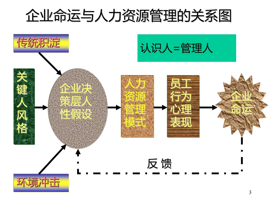 讲义《非人力资源经理的人力资源管理》.ppt_第3页