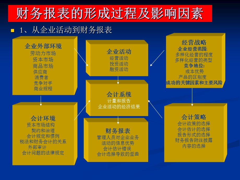 财务报表分析的新视角.ppt_第2页