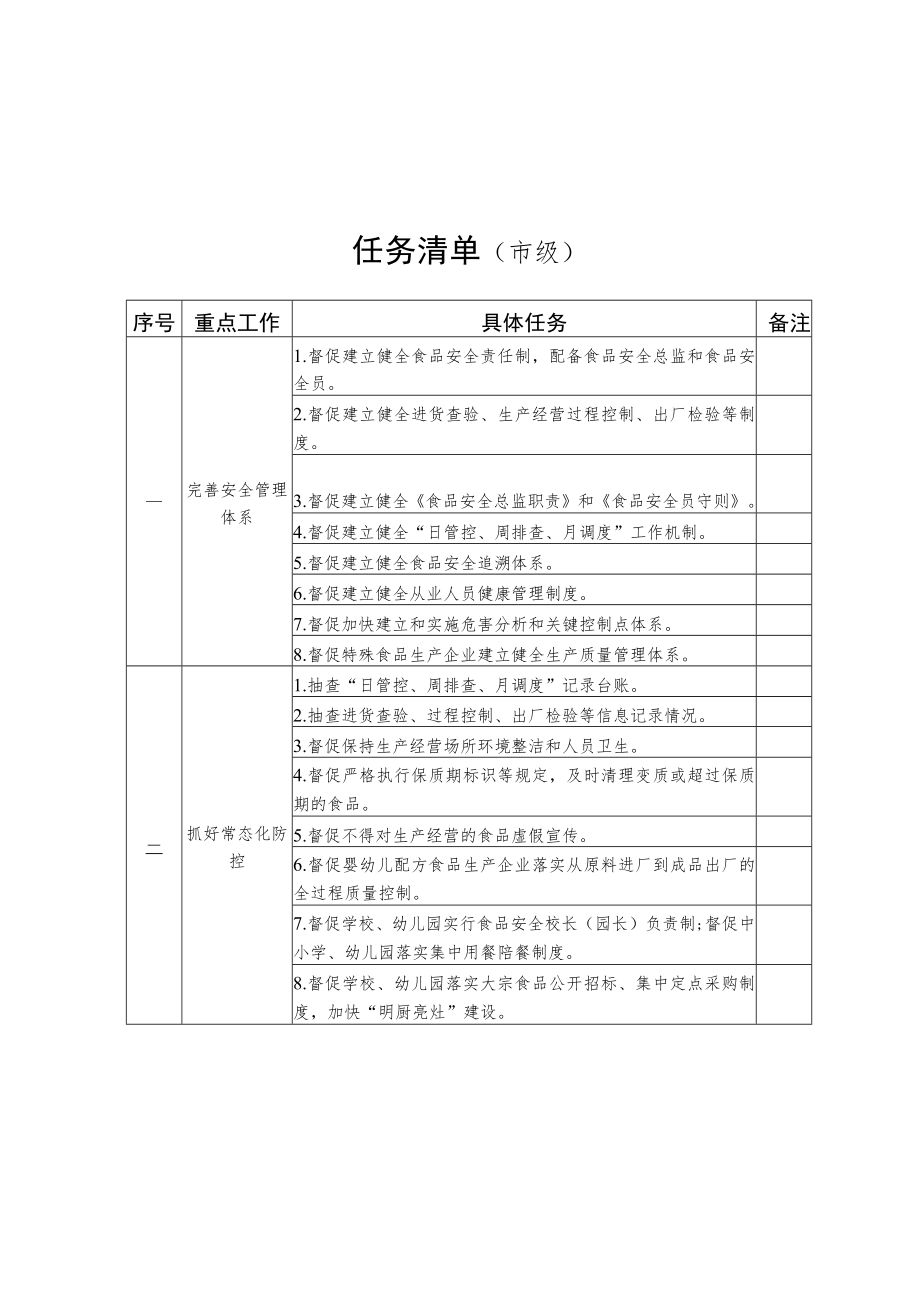 市区领导督导时用的检查表.docx_第1页