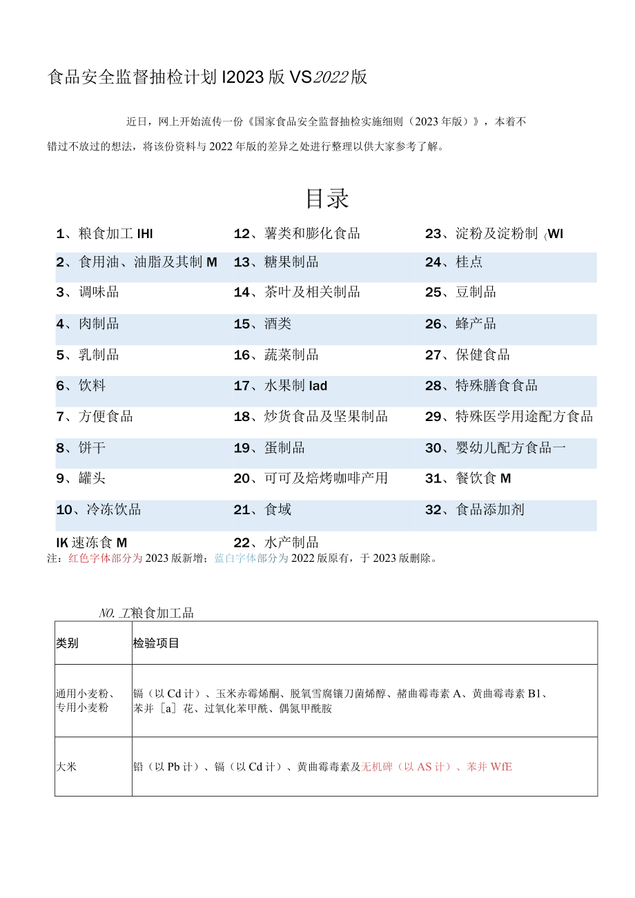 食品安全监督抽检计划2023版 VS 2022版.docx_第1页