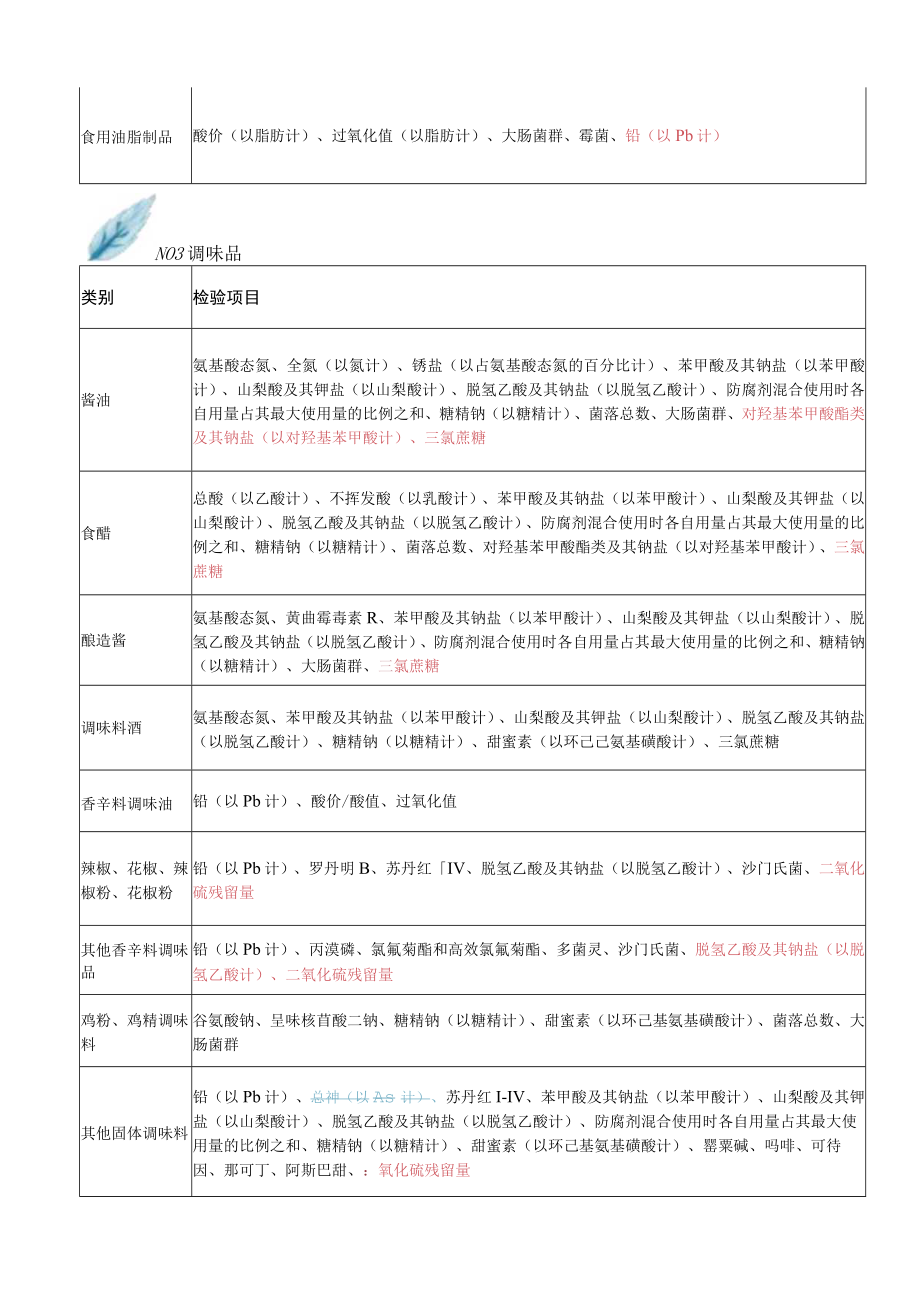 食品安全监督抽检计划2023版 VS 2022版.docx_第3页