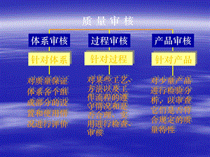 过程审核培训资料.ppt