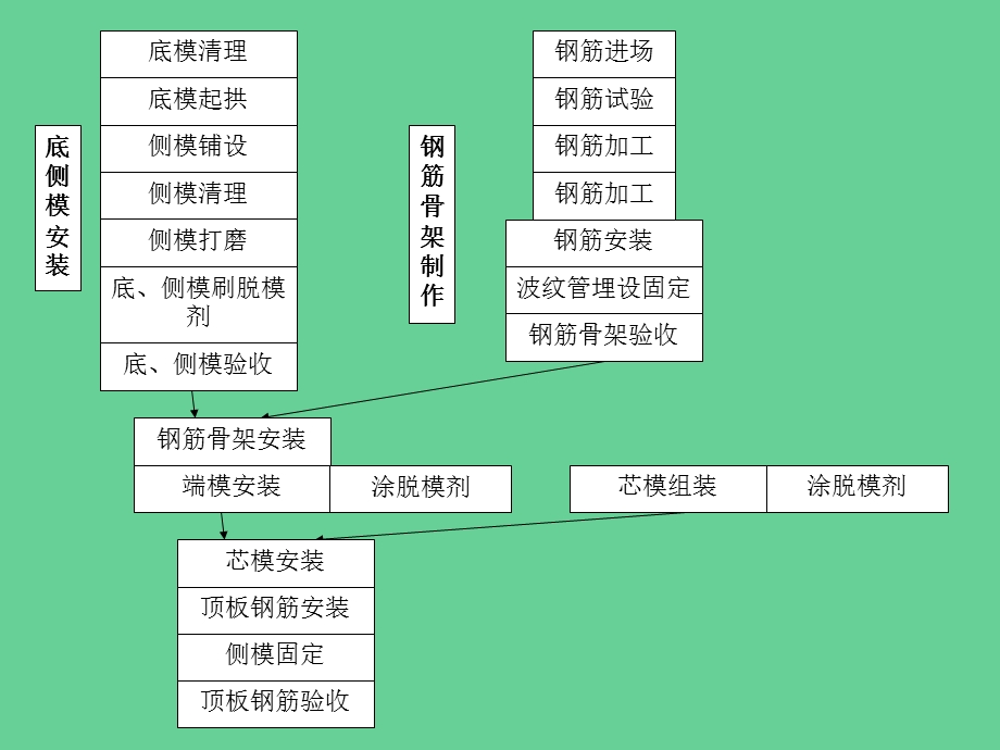 预应力箱梁预制施工工艺.ppt_第2页