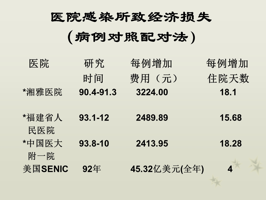 重症监护病房医院感染的管理.ppt_第2页