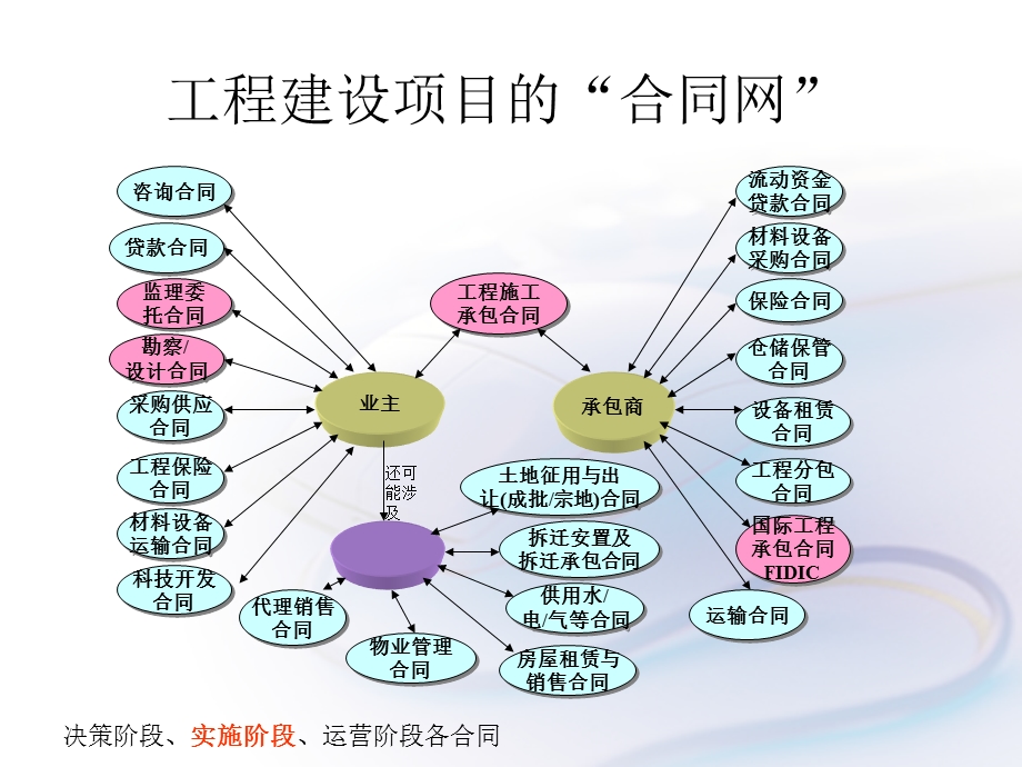 项目招投标与合同管理.ppt_第3页