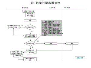 销售合同流程图.ppt