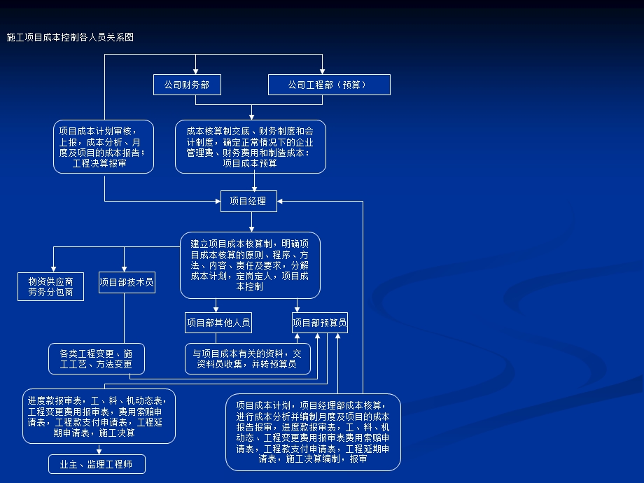 项目管理流程图.ppt_第1页