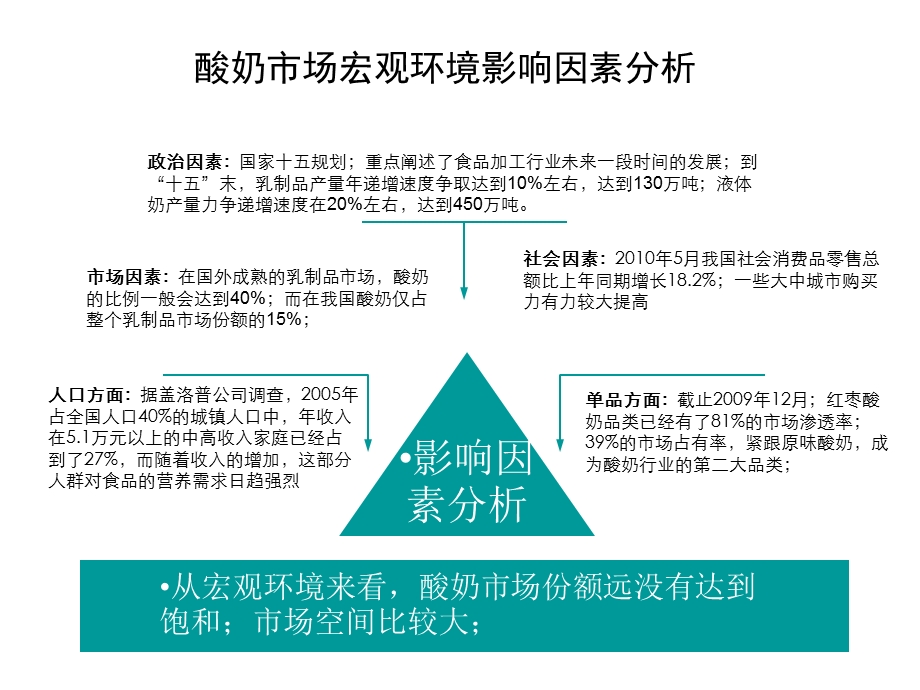 酸奶市场分析.ppt_第2页